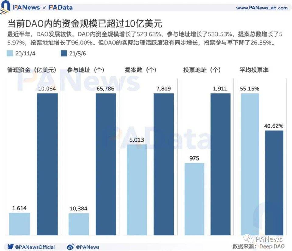数据透视 DAO：资金半年增长 523%，风投类 DAO 增速显著