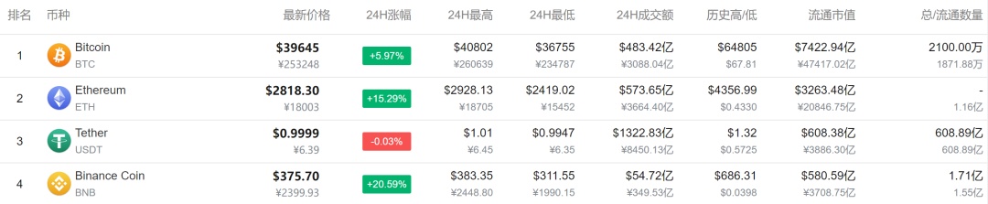 很乱！一位交易所人士眼中的币圈：杠杆高达100倍，有人投一两万赚几百万
