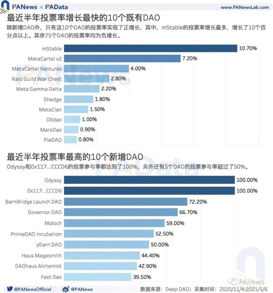 数据透视 DAO：资金半年增长 523%，风投类 DAO 增速显著