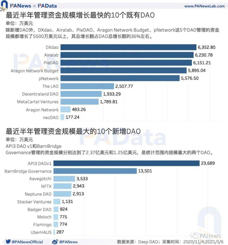 数据透视 DAO：资金半年增长 523%，风投类 DAO 增速显著