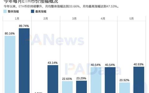 519 暴跌致 Gas 均价暴涨 210%，Gas 价格如何影响以太坊生态？