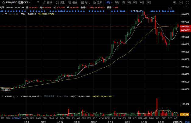反弹强于 BTC 以太坊还有哪些故事要讲？