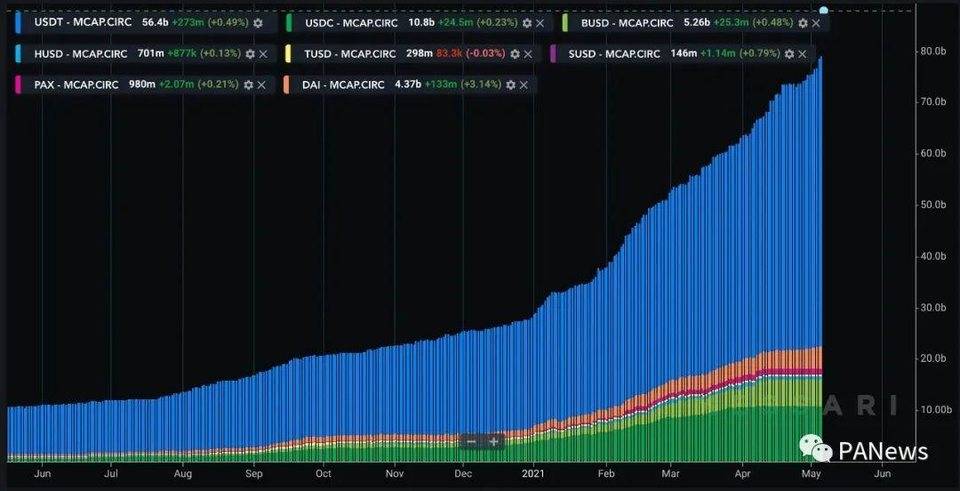 复盘 4 月 DeFi：现实资产开启上链抵押，波场 USDT 发行量首超以太坊 USDT