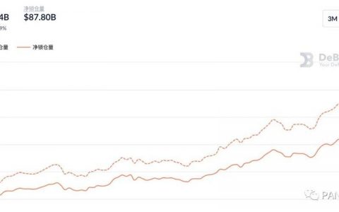 复盘 4 月 DeFi：现实资产开启上链抵押，波场 USDT 发行量首超以太坊 USDT