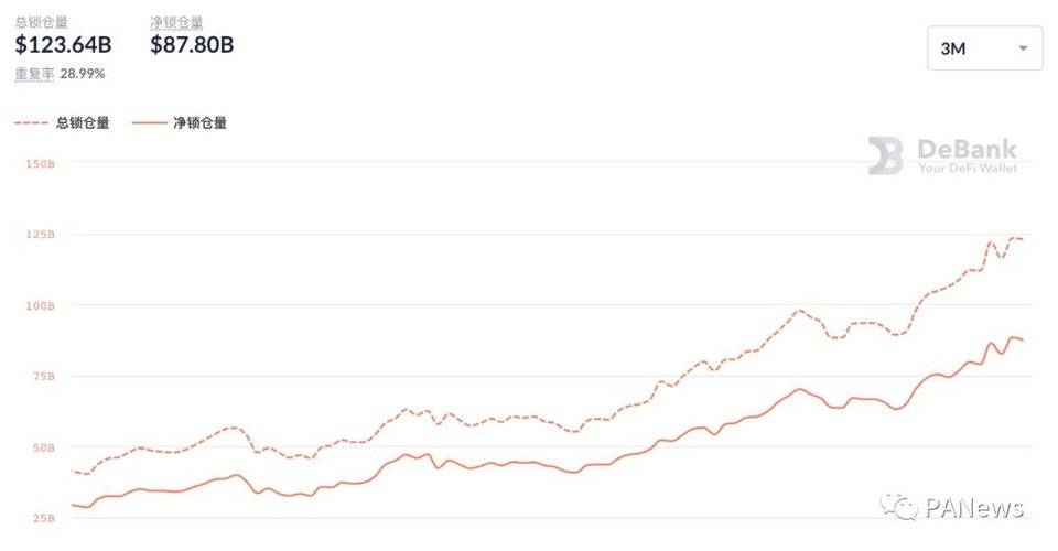 复盘 4 月 DeFi：现实资产开启上链抵押，波场 USDT 发行量首超以太坊 USDT