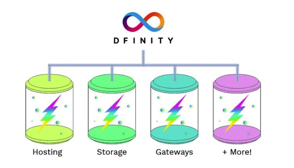 主网上线前夕，一文读懂 DFINITY 生态发展
