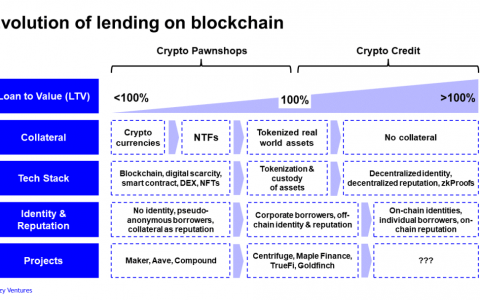 从典当行到信贷机构：加密信用贷距离我们还有多远？