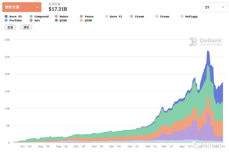 DeFi 5 月回顾：老牌项目迎来升级后“第二春”，NFT 碎片化逆势增长