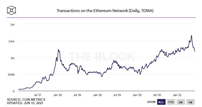 数据解读为何以太坊 gas 费用会跌至六个月新低