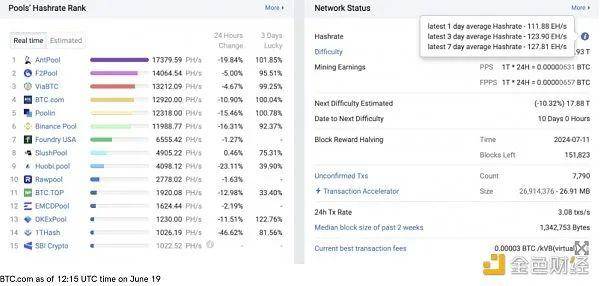 四川发布禁令后，中国 BTC 算力大幅下降