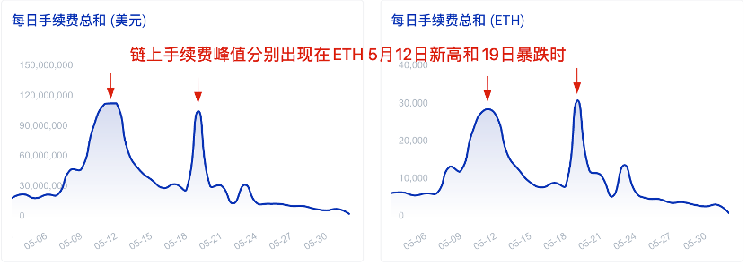 市场震荡，以太坊矿工涨薪
