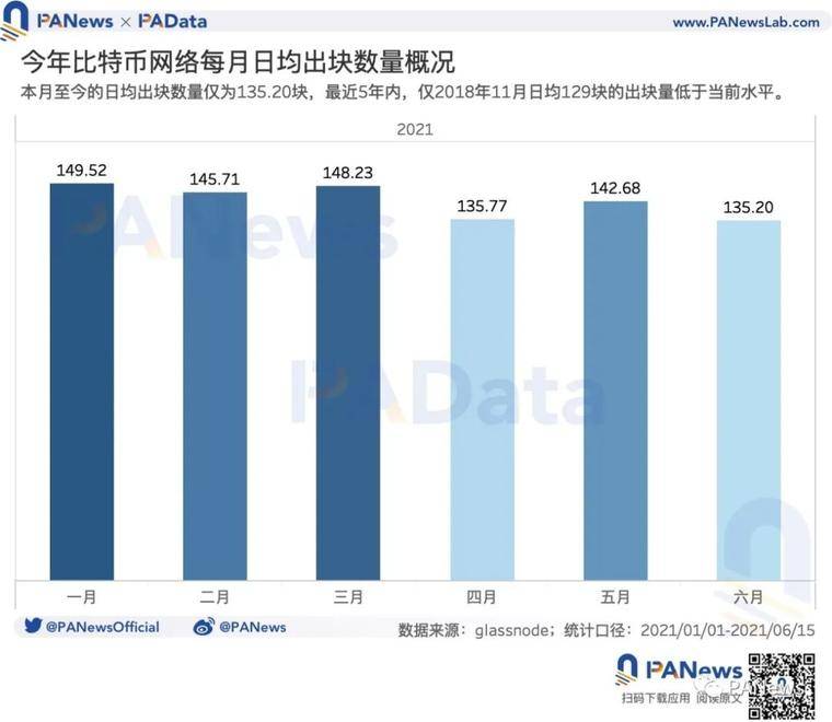 矿业强监管后：交易需求降至34个月以来最低点