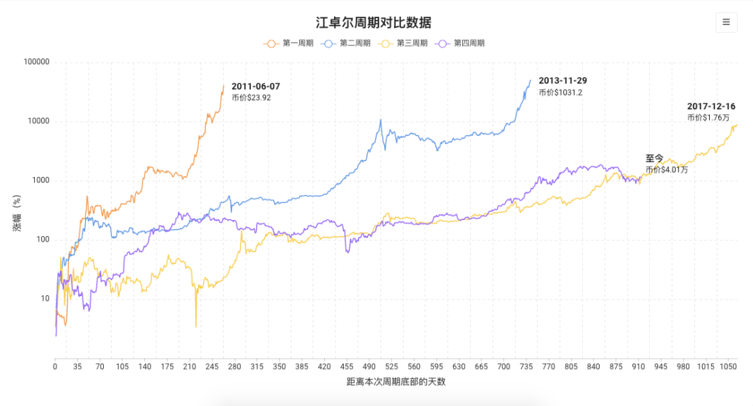比特币行至新岔路口