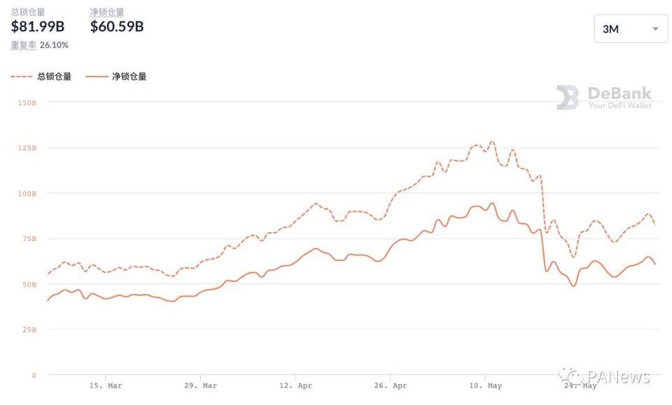 DeFi 5 月回顾：老牌项目迎来升级后“第二春”，NFT 碎片化逆势增长