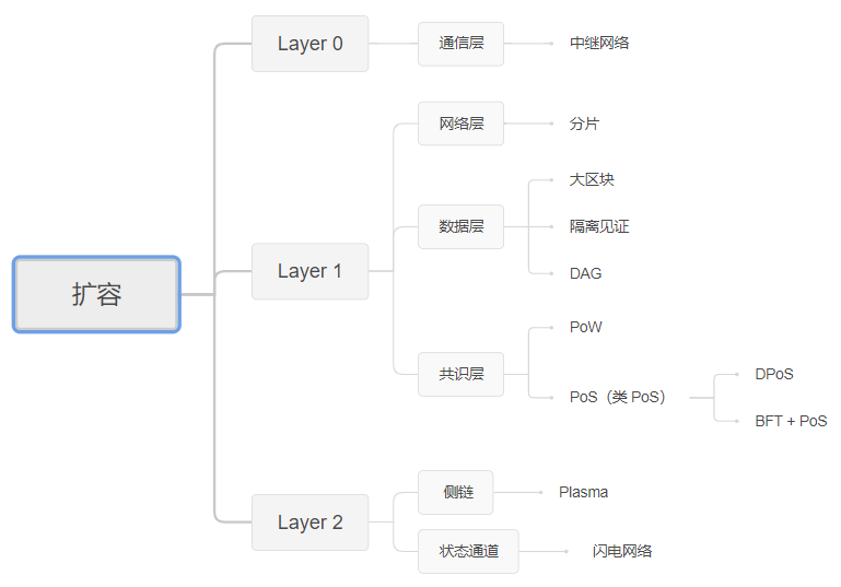 Layer2：潜行与爆发