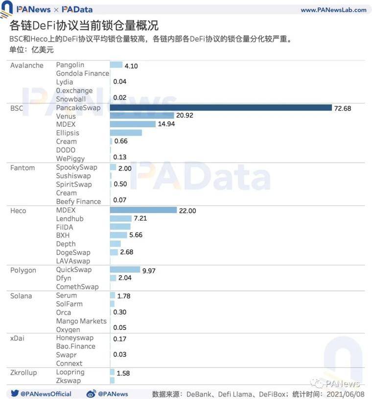 DeFi 的多链运动：流量向头部应用聚集，以太坊仍为主要阵地
