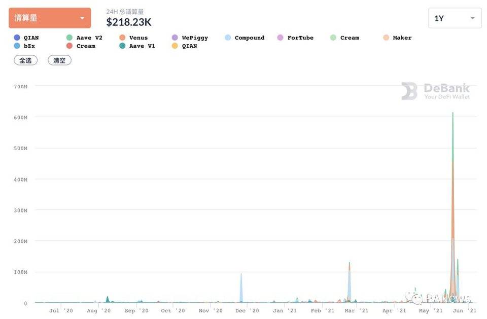 DeFi 5 月回顾：老牌项目迎来升级后“第二春”，NFT 碎片化逆势增长