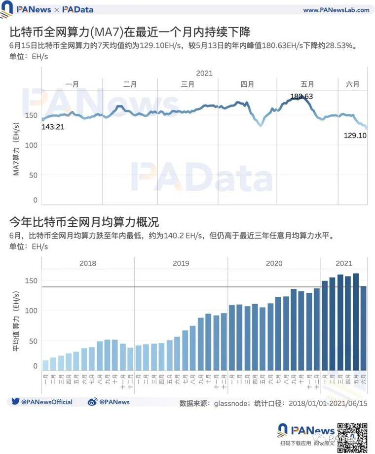 矿业强监管后：交易需求降至34个月以来最低点