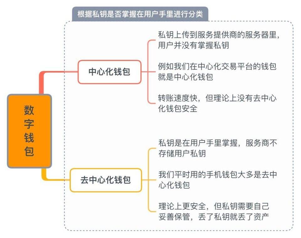 科普 | 数字资产钱包有哪些种类 ?
