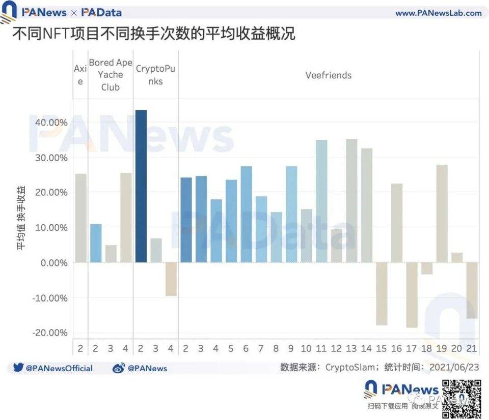 数说 NFT 价格机制：约 20% 的 NFT 在月内高频换手，平均换手收益率超 23%