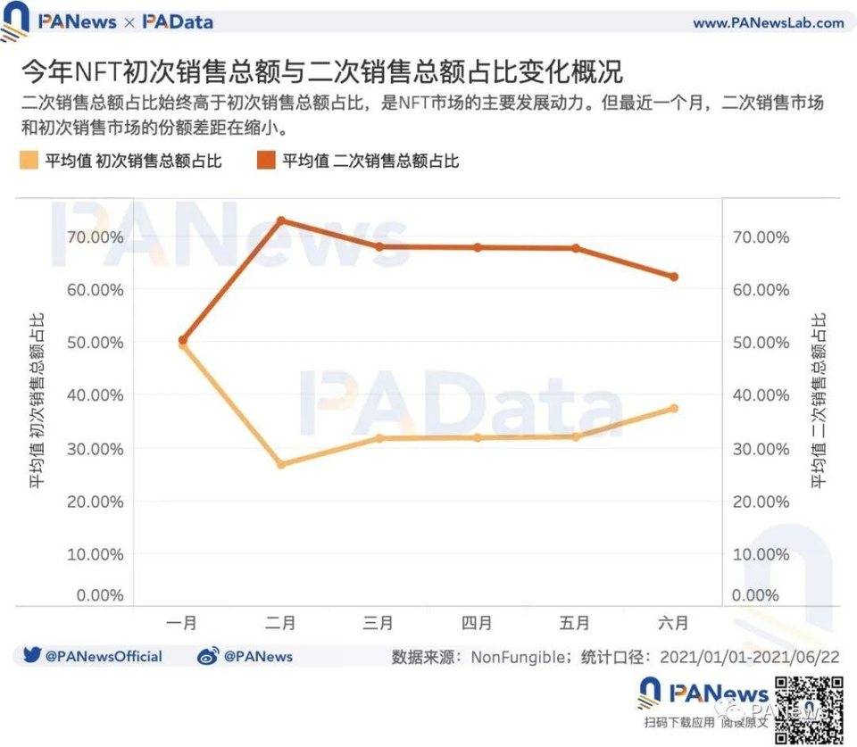 数说 NFT 价格机制：约 20% 的 NFT 在月内高频换手，平均换手收益率超 23%