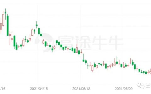 那些All in比特币的公司咋样了？美图：我亏了1.1亿