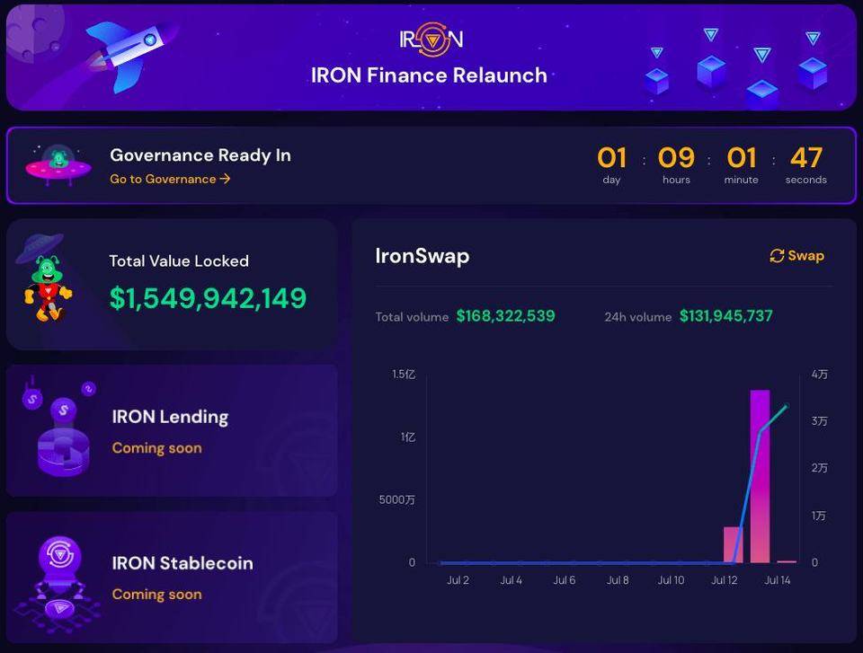 锁仓再破 15 亿美元，归零项目 Iron.Finance 就这么复活了？