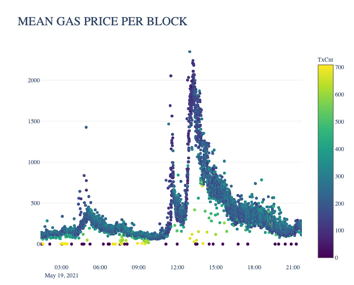 Coin Metrics 以太坊状态报告 ：低 gas 费用会成为新常态吗？