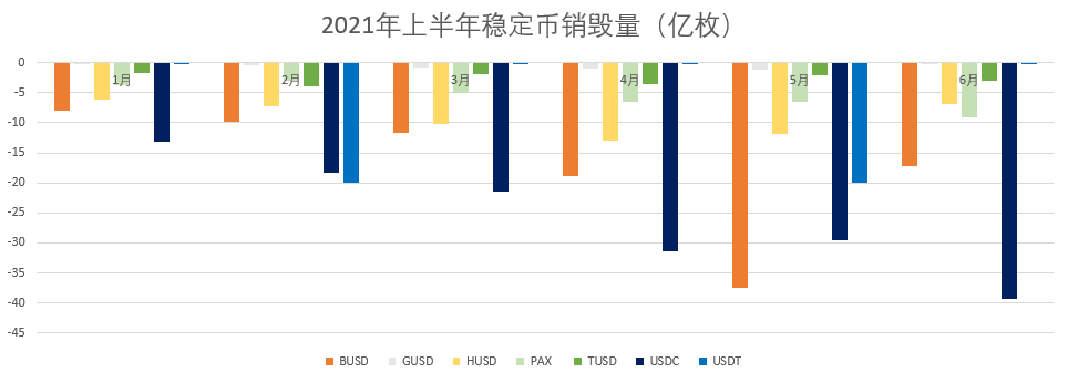 稳定币2021上半年报：共计印钞1149亿枚，印钞数与币价呈高度相关性