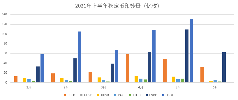 稳定币2021上半年报：共计印钞1149亿枚，印钞数与币价呈高度相关性