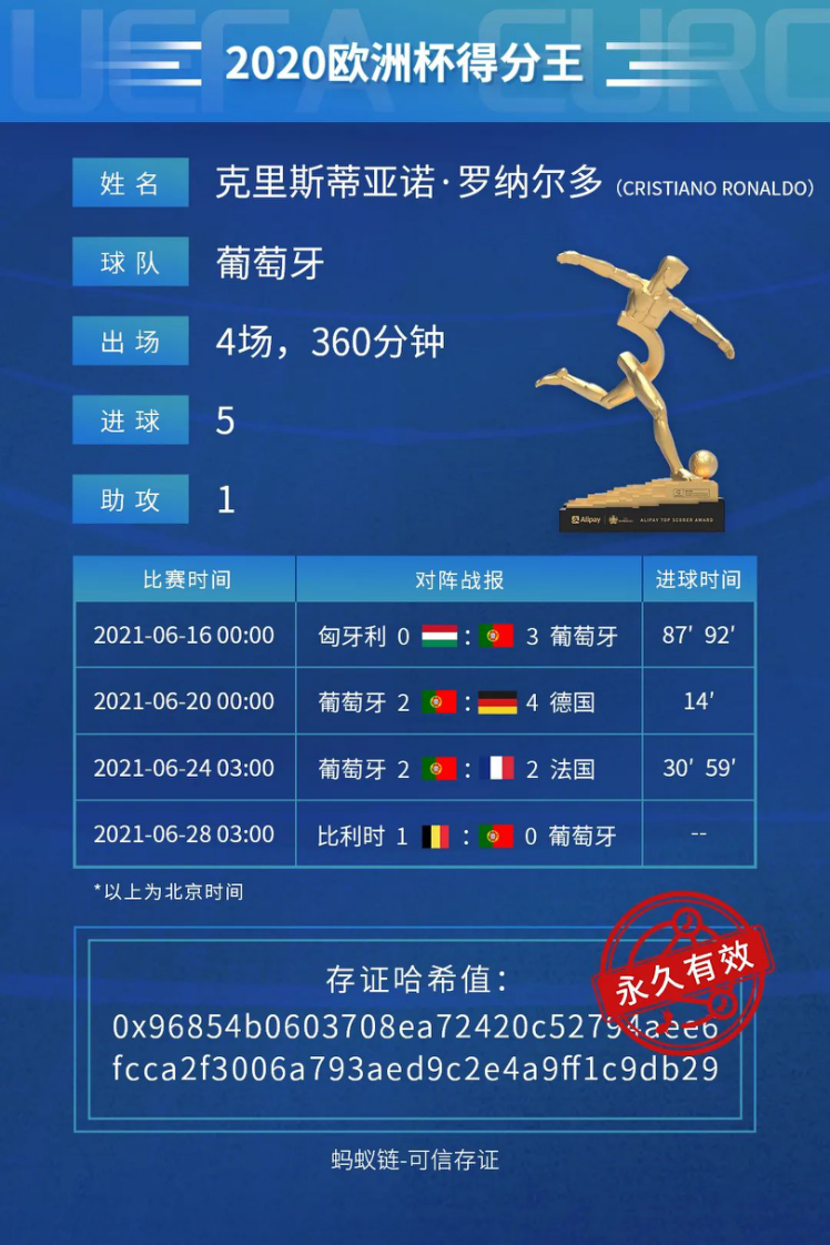欧洲杯碰撞 NFT：C罗战绩载入蚂蚁链