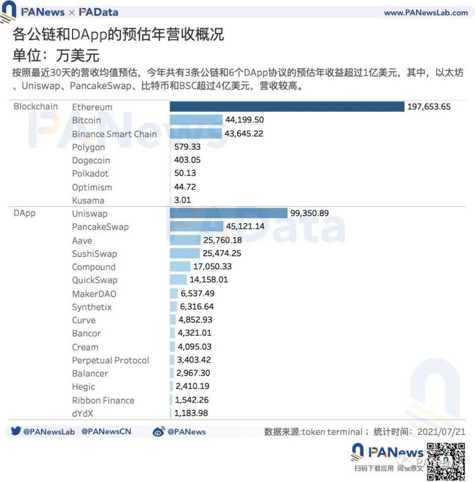 DeFi 富了谁 ?36 个 DeFi 协议年化营收约 29 亿美元，平均市销率 21.8 倍