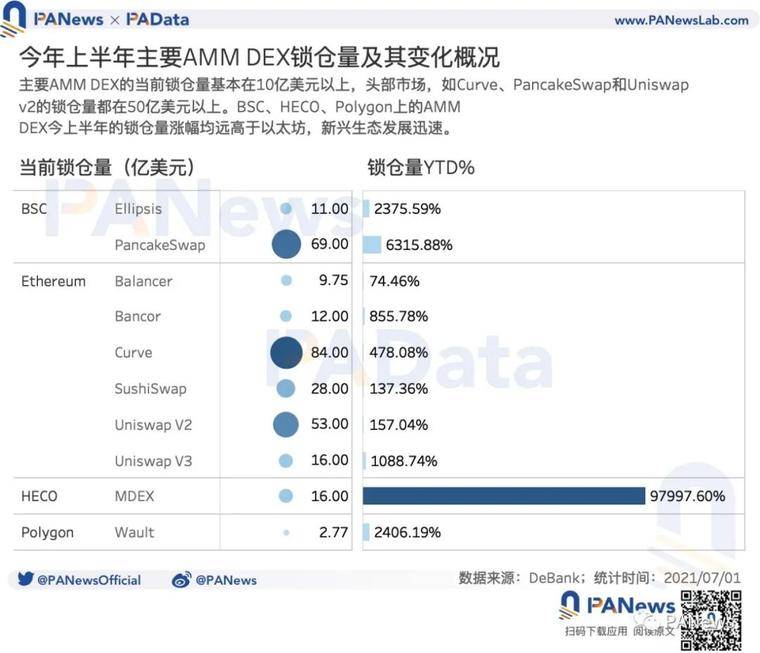 DeFi半年报：独立地址增速放缓，但总锁仓量仍增长超300%
