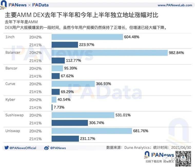 DeFi半年报：独立地址增速放缓，但总锁仓量仍增长超300%