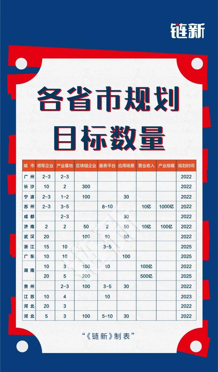33省市出台区块链专项政策,有地方拿户口、百万奖金抢人