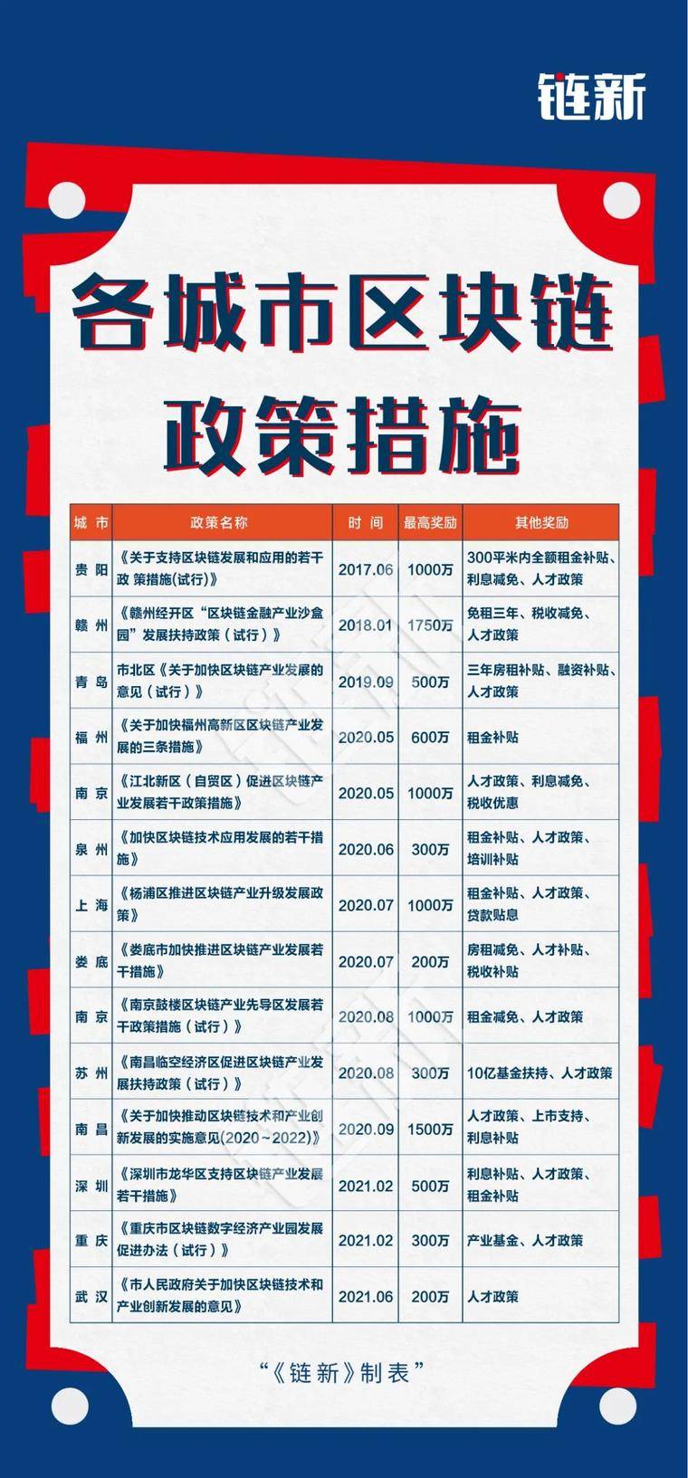 33省市出台区块链专项政策,有地方拿户口、百万奖金抢人