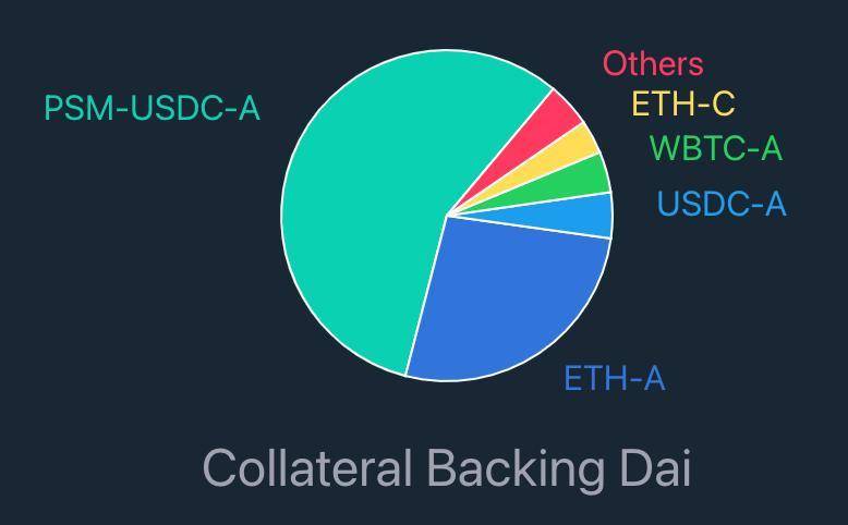 USDT 暴雷担忧逐渐隐去，一年增长 10 倍的稳定币市场格局已变