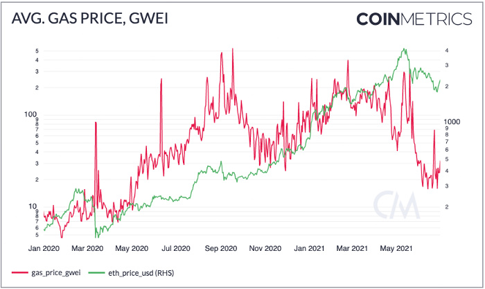 Coin Metrics 以太坊状态报告 ：低 gas 费用会成为新常态吗？