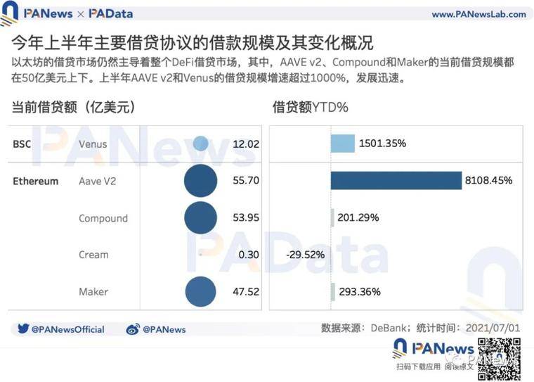 DeFi半年报：独立地址增速放缓，但总锁仓量仍增长超300%