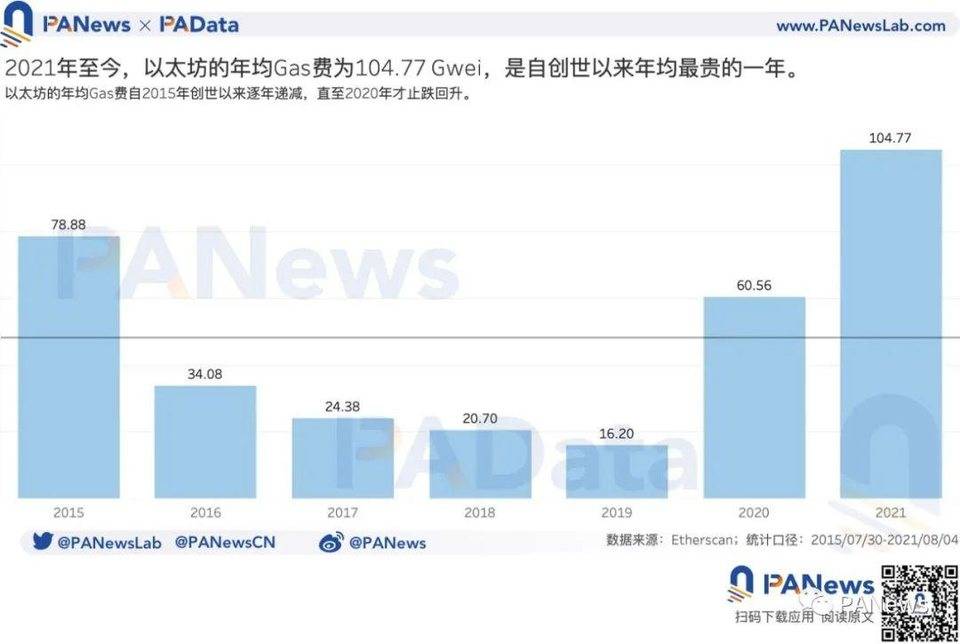 数据回顾以太坊 6 周年进程：独立地址翻 1.65 万倍，算力翻 5.83 万倍
