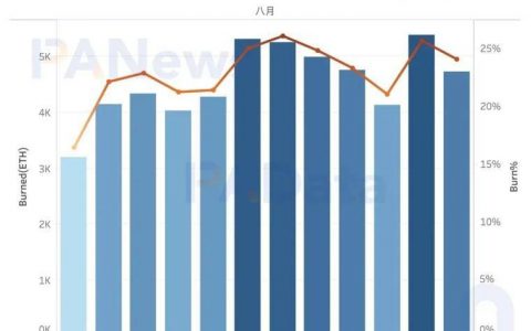 数据验证 EIP-1559 的三大预期：应用率不足25%，矿工收入下降23%