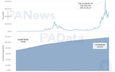 数据回顾以太坊 6 周年进程：独立地址翻 1.65 万倍，算力翻 5.83 万倍