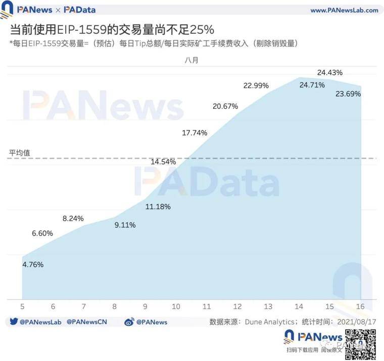 数据验证 EIP-1559 的三大预期：应用率不足25%，矿工收入下降23%