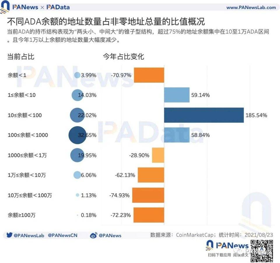 ADA 何以成“妖”？币价年内涨幅超 1400%，日活地址突破 11 万个