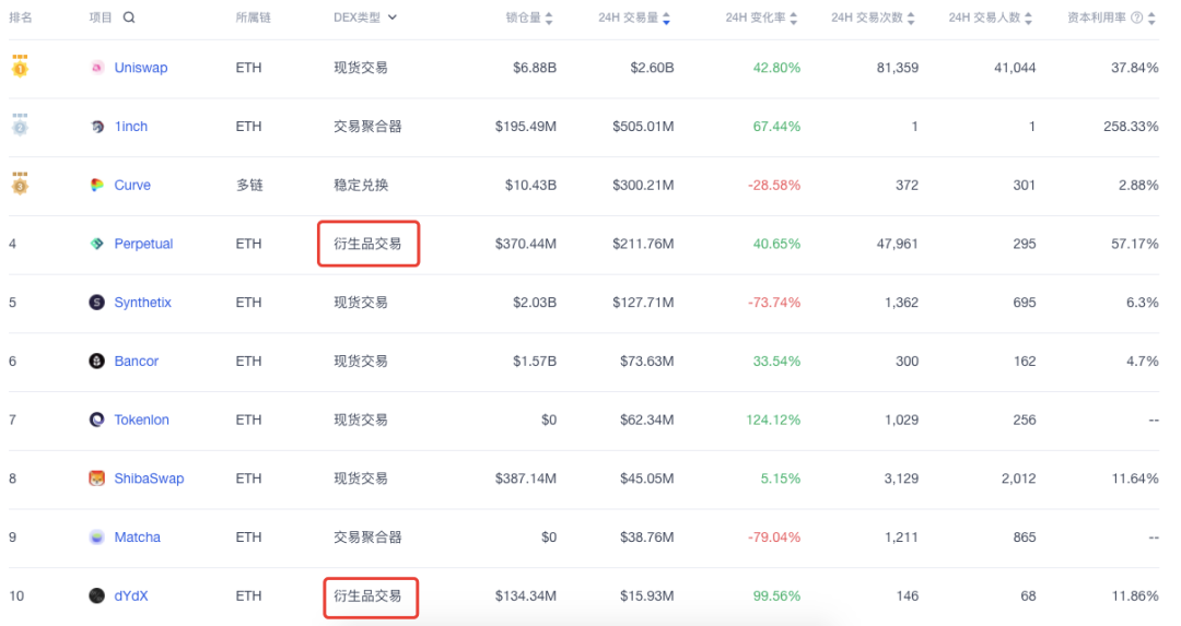 中心化衍生品限速，链上竞品冲锋