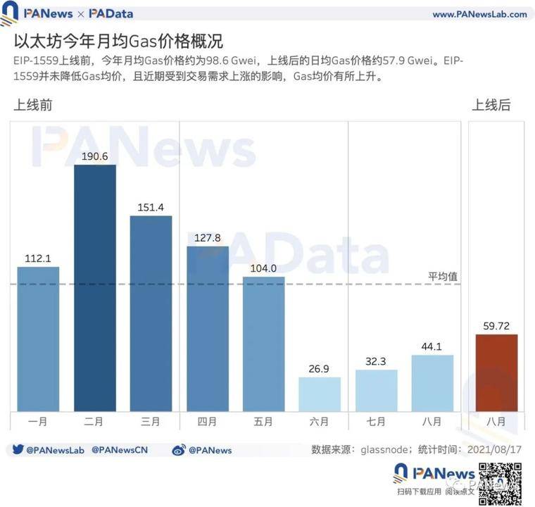数据验证 EIP-1559 的三大预期：应用率不足25%，矿工收入下降23%