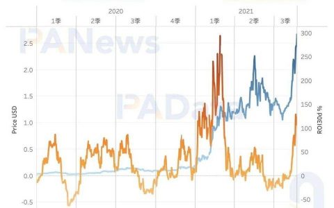 ADA 何以成“妖”？币价年内涨幅超 1400%，日活地址突破 11 万个
