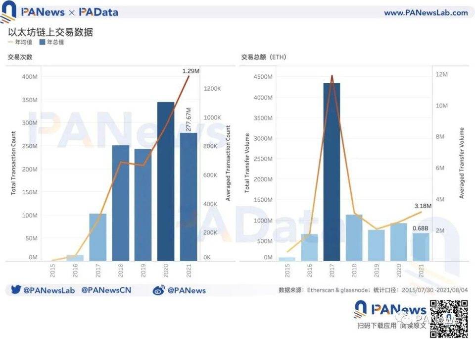 数据回顾以太坊 6 周年进程：独立地址翻 1.65 万倍，算力翻 5.83 万倍