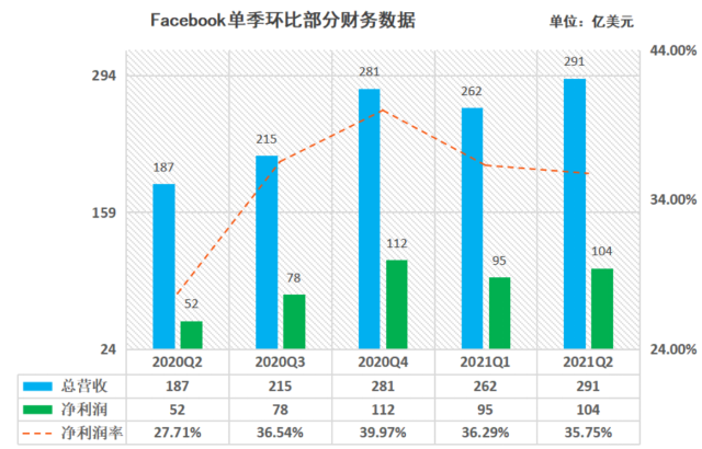 “元宇宙”能否拯救Facebook？