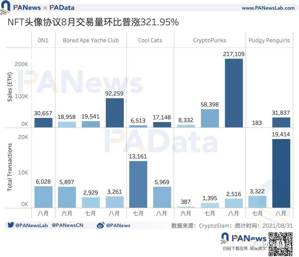 数读 NFT 头像 FOMO 潮:近 7 天交易量占历史总量 37%,换手收益逐次下降